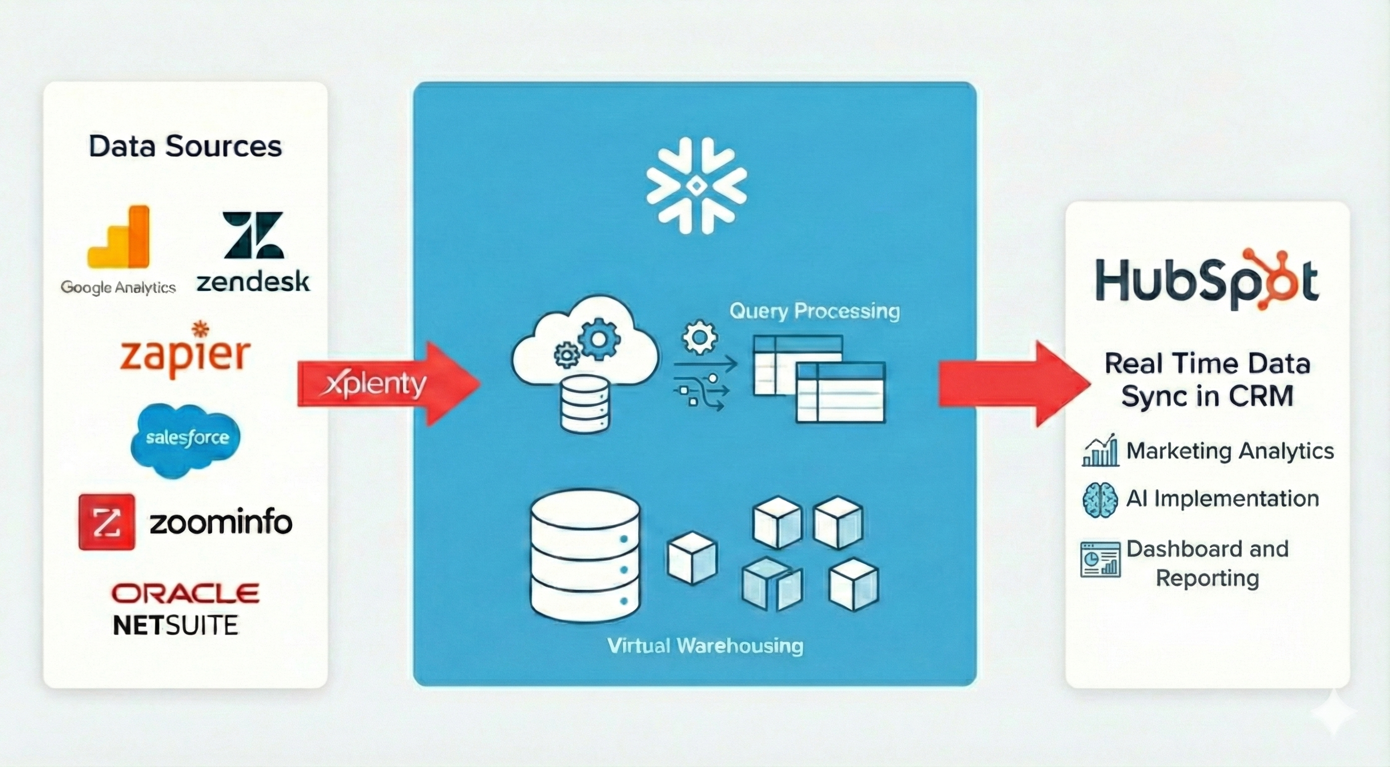 Snowflake Finance Architecture